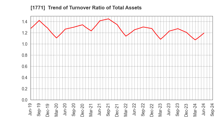 1771 NIPPON KANRYU INDUSTRY CO.,LTD.: Trend of Turnover Ratio of Total Assets