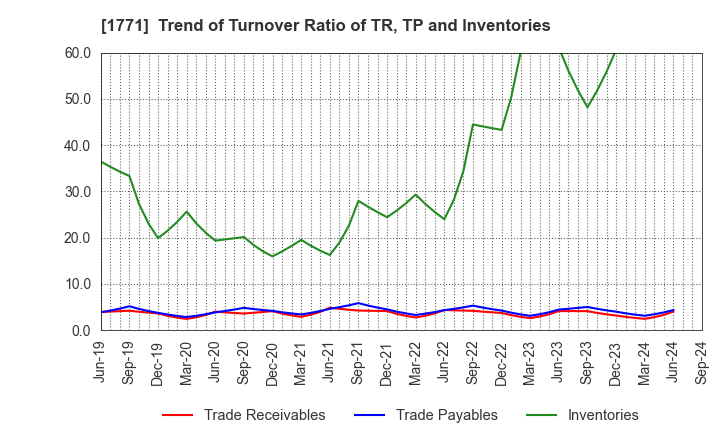 1771 NIPPON KANRYU INDUSTRY CO.,LTD.: Trend of Turnover Ratio of TR, TP and Inventories