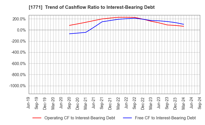 1771 NIPPON KANRYU INDUSTRY CO.,LTD.: Trend of Cashflow Ratio to Interest-Bearing Debt