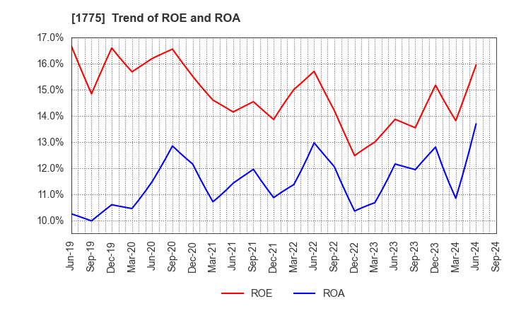 1775 FUJI FURUKAWA ENGINEERING & CONSTRUCTION: Trend of ROE and ROA
