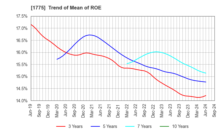 1775 FUJI FURUKAWA ENGINEERING & CONSTRUCTION: Trend of Mean of ROE