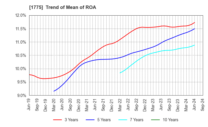 1775 FUJI FURUKAWA ENGINEERING & CONSTRUCTION: Trend of Mean of ROA