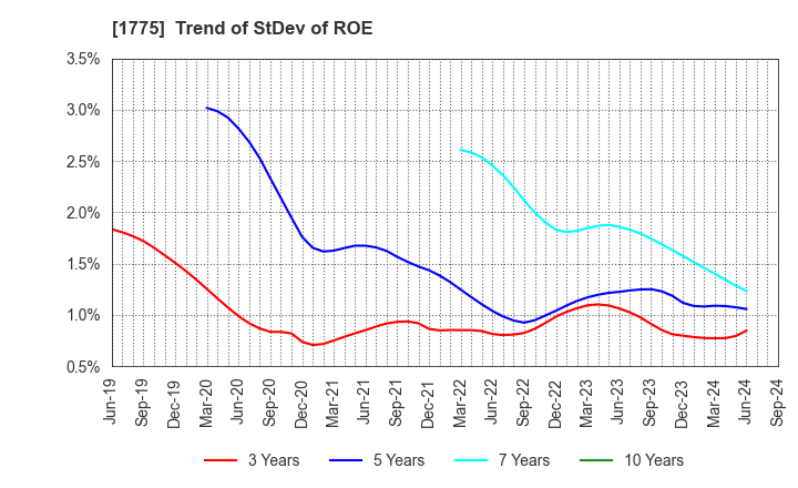 1775 FUJI FURUKAWA ENGINEERING & CONSTRUCTION: Trend of StDev of ROE