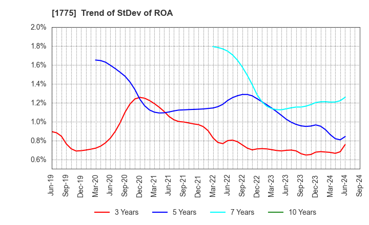 1775 FUJI FURUKAWA ENGINEERING & CONSTRUCTION: Trend of StDev of ROA