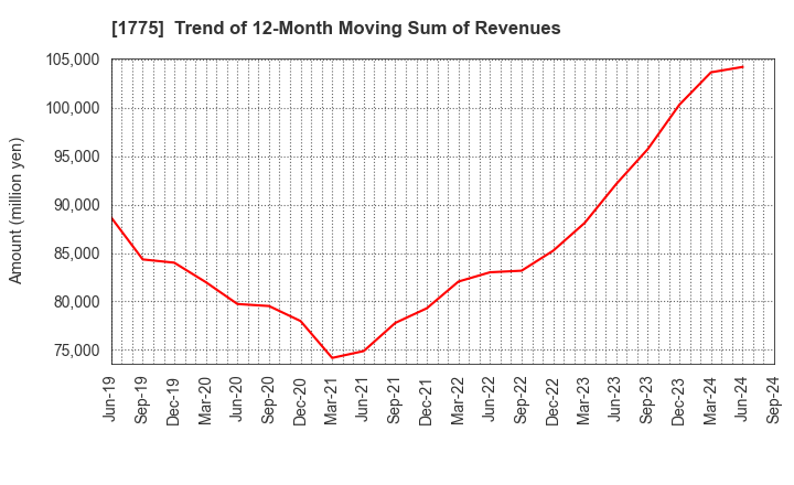 1775 FUJI FURUKAWA ENGINEERING & CONSTRUCTION: Trend of 12-Month Moving Sum of Revenues