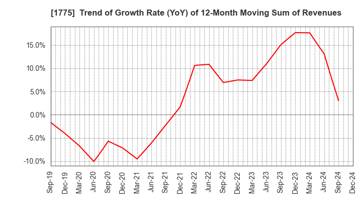 1775 FUJI FURUKAWA ENGINEERING & CONSTRUCTION: Trend of Growth Rate (YoY) of 12-Month Moving Sum of Revenues