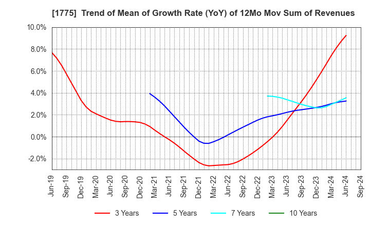 1775 FUJI FURUKAWA ENGINEERING & CONSTRUCTION: Trend of Mean of Growth Rate (YoY) of 12Mo Mov Sum of Revenues