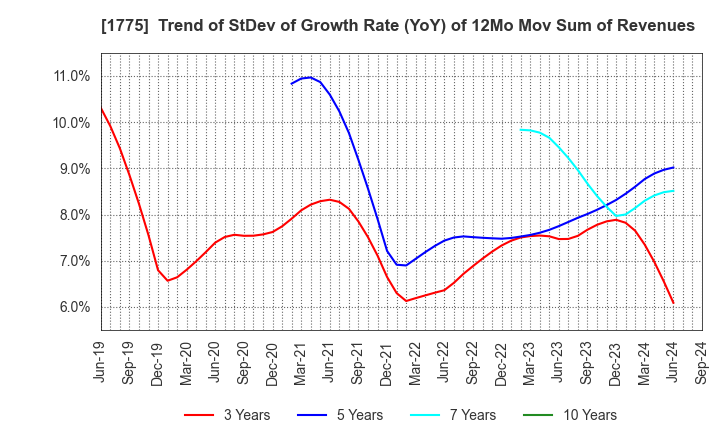 1775 FUJI FURUKAWA ENGINEERING & CONSTRUCTION: Trend of StDev of Growth Rate (YoY) of 12Mo Mov Sum of Revenues