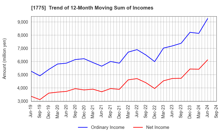 1775 FUJI FURUKAWA ENGINEERING & CONSTRUCTION: Trend of 12-Month Moving Sum of Incomes