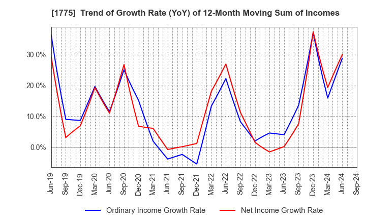 1775 FUJI FURUKAWA ENGINEERING & CONSTRUCTION: Trend of Growth Rate (YoY) of 12-Month Moving Sum of Incomes