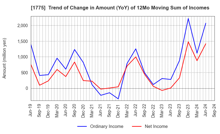 1775 FUJI FURUKAWA ENGINEERING & CONSTRUCTION: Trend of Change in Amount (YoY) of 12Mo Moving Sum of Incomes