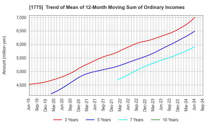 1775 FUJI FURUKAWA ENGINEERING & CONSTRUCTION: Trend of Mean of 12-Month Moving Sum of Ordinary Incomes