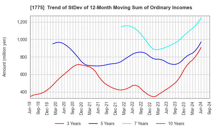 1775 FUJI FURUKAWA ENGINEERING & CONSTRUCTION: Trend of StDev of 12-Month Moving Sum of Ordinary Incomes