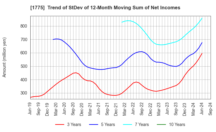 1775 FUJI FURUKAWA ENGINEERING & CONSTRUCTION: Trend of StDev of 12-Month Moving Sum of Net Incomes