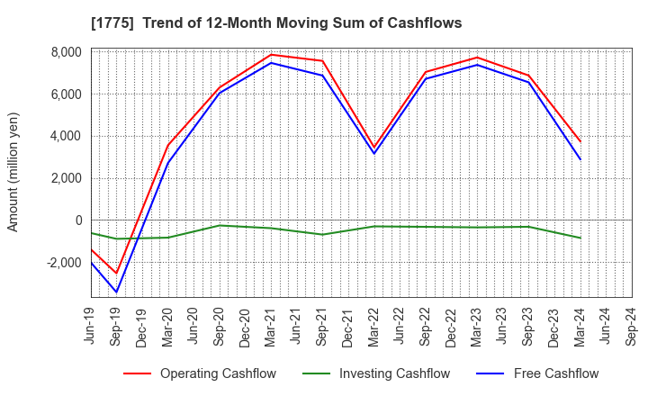 1775 FUJI FURUKAWA ENGINEERING & CONSTRUCTION: Trend of 12-Month Moving Sum of Cashflows