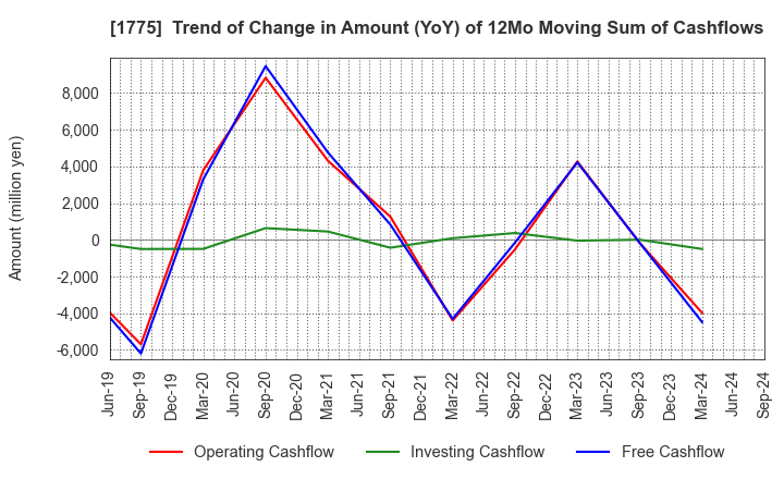 1775 FUJI FURUKAWA ENGINEERING & CONSTRUCTION: Trend of Change in Amount (YoY) of 12Mo Moving Sum of Cashflows