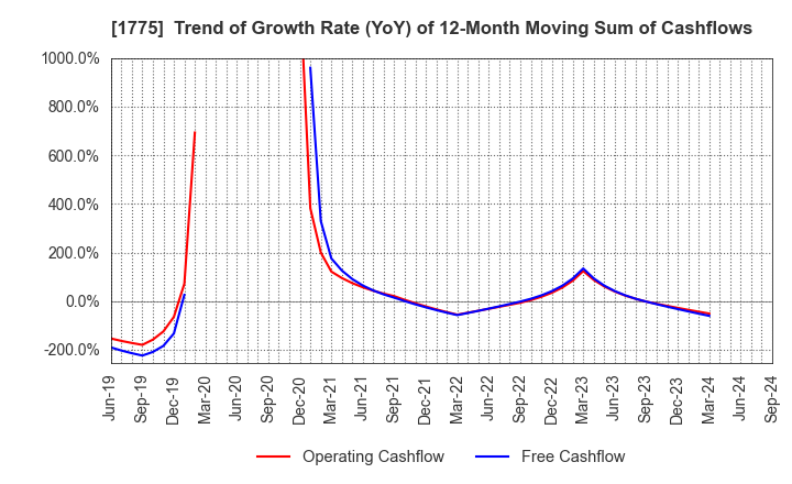 1775 FUJI FURUKAWA ENGINEERING & CONSTRUCTION: Trend of Growth Rate (YoY) of 12-Month Moving Sum of Cashflows