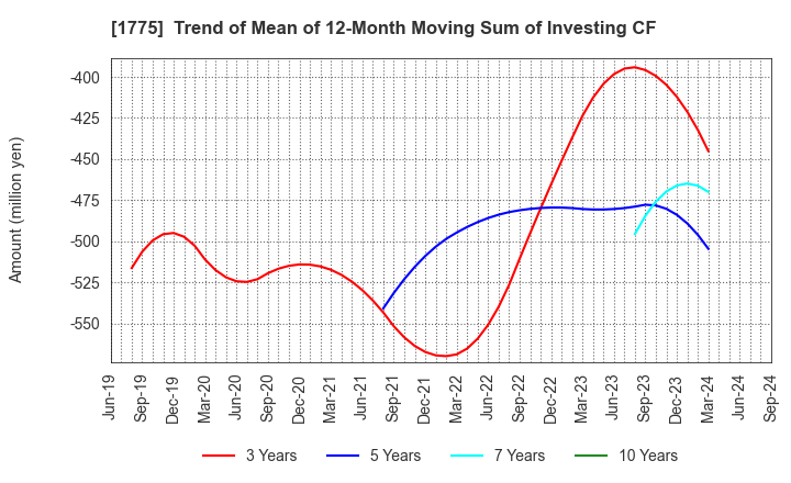 1775 FUJI FURUKAWA ENGINEERING & CONSTRUCTION: Trend of Mean of 12-Month Moving Sum of Investing CF