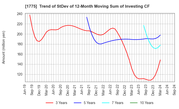 1775 FUJI FURUKAWA ENGINEERING & CONSTRUCTION: Trend of StDev of 12-Month Moving Sum of Investing CF
