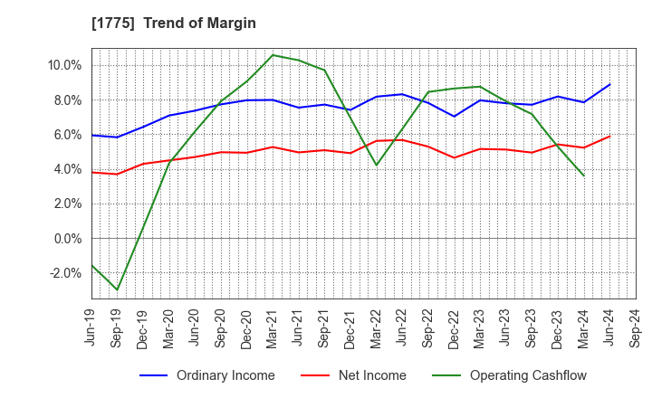 1775 FUJI FURUKAWA ENGINEERING & CONSTRUCTION: Trend of Margin