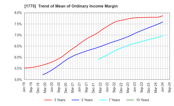 1775 FUJI FURUKAWA ENGINEERING & CONSTRUCTION: Trend of Mean of Ordinary Income Margin