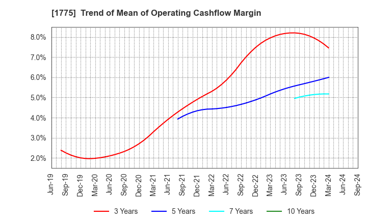 1775 FUJI FURUKAWA ENGINEERING & CONSTRUCTION: Trend of Mean of Operating Cashflow Margin