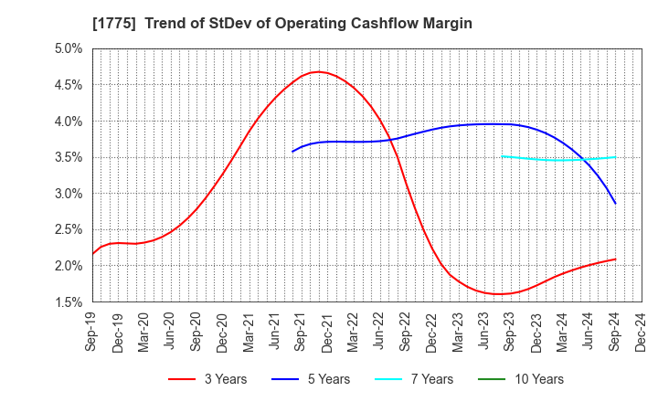 1775 FUJI FURUKAWA ENGINEERING & CONSTRUCTION: Trend of StDev of Operating Cashflow Margin