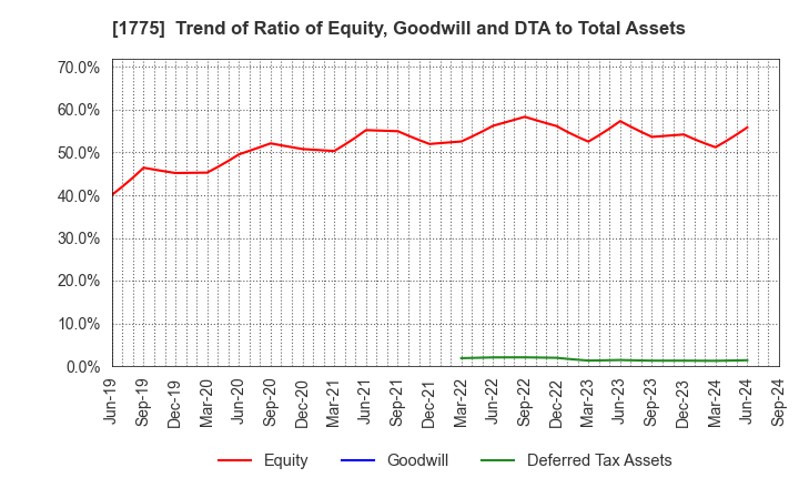 1775 FUJI FURUKAWA ENGINEERING & CONSTRUCTION: Trend of Ratio of Equity, Goodwill and DTA to Total Assets