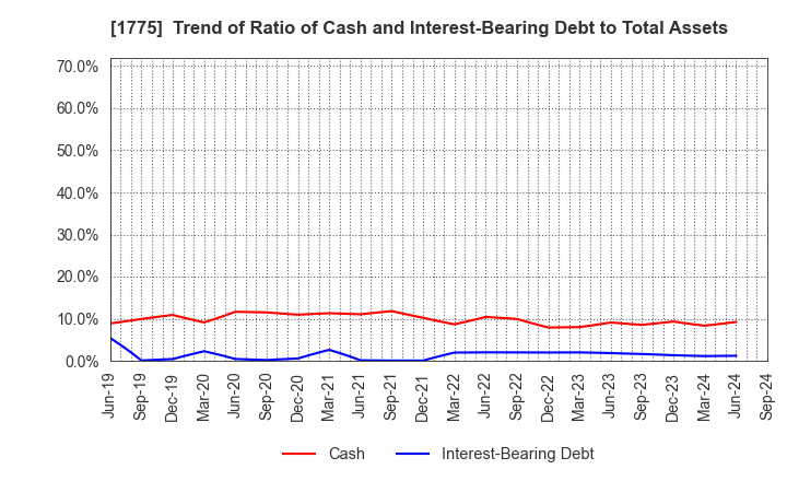 1775 FUJI FURUKAWA ENGINEERING & CONSTRUCTION: Trend of Ratio of Cash and Interest-Bearing Debt to Total Assets