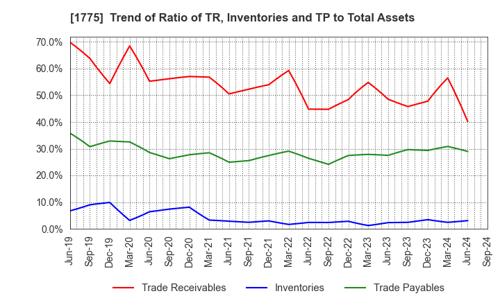 1775 FUJI FURUKAWA ENGINEERING & CONSTRUCTION: Trend of Ratio of TR, Inventories and TP to Total Assets