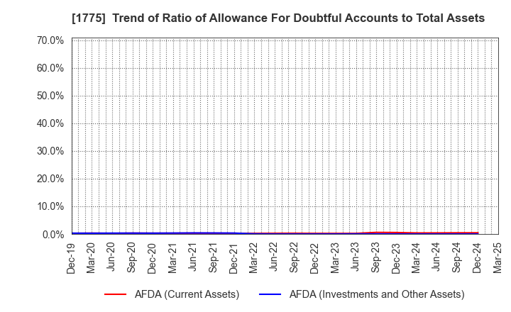 1775 FUJI FURUKAWA ENGINEERING & CONSTRUCTION: Trend of Ratio of Allowance For Doubtful Accounts to Total Assets