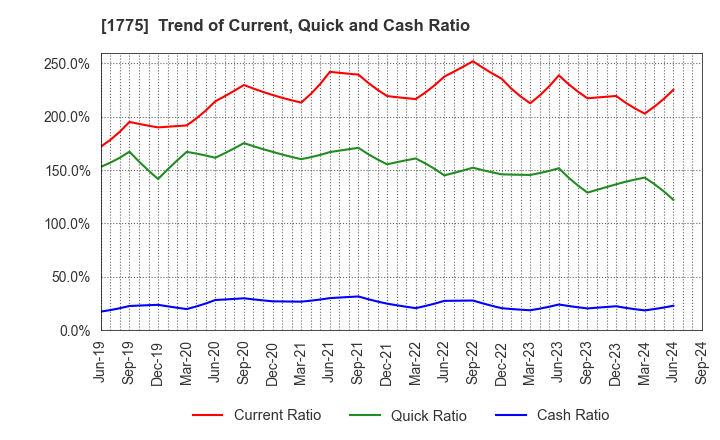 1775 FUJI FURUKAWA ENGINEERING & CONSTRUCTION: Trend of Current, Quick and Cash Ratio