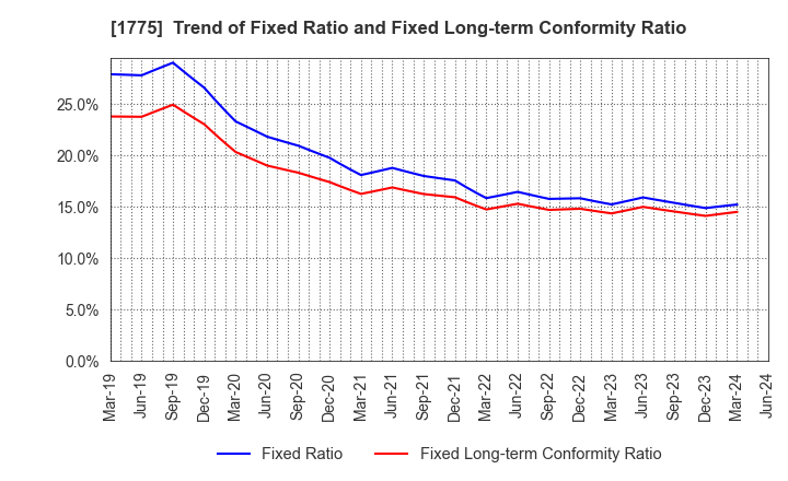 1775 FUJI FURUKAWA ENGINEERING & CONSTRUCTION: Trend of Fixed Ratio and Fixed Long-term Conformity Ratio