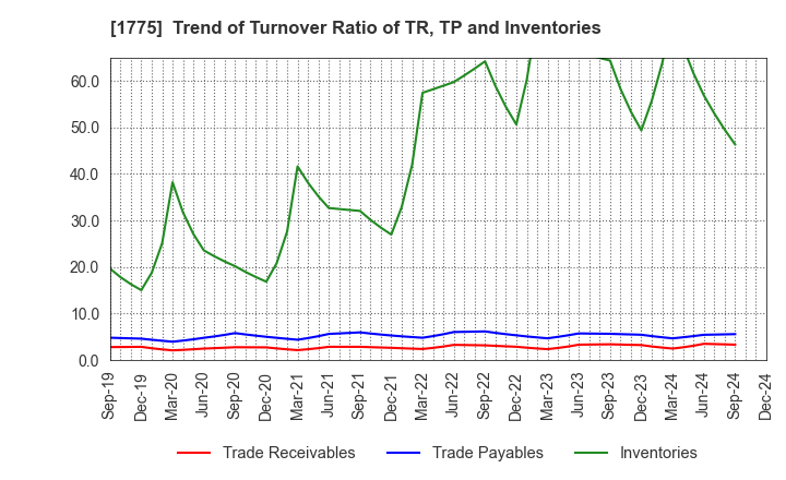 1775 FUJI FURUKAWA ENGINEERING & CONSTRUCTION: Trend of Turnover Ratio of TR, TP and Inventories