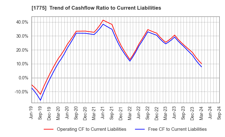 1775 FUJI FURUKAWA ENGINEERING & CONSTRUCTION: Trend of Cashflow Ratio to Current Liabilities