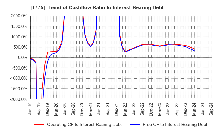 1775 FUJI FURUKAWA ENGINEERING & CONSTRUCTION: Trend of Cashflow Ratio to Interest-Bearing Debt