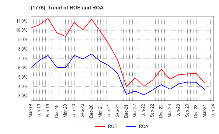 1776 SUMIKEN MITSUI ROAD CO.,LTD.: Trend of ROE and ROA