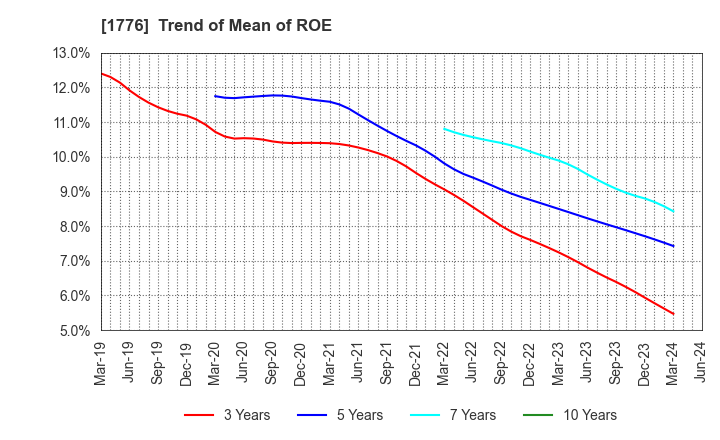1776 SUMIKEN MITSUI ROAD CO.,LTD.: Trend of Mean of ROE