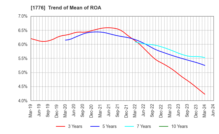 1776 SUMIKEN MITSUI ROAD CO.,LTD.: Trend of Mean of ROA