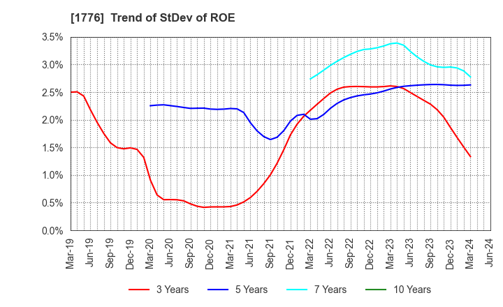 1776 SUMIKEN MITSUI ROAD CO.,LTD.: Trend of StDev of ROE