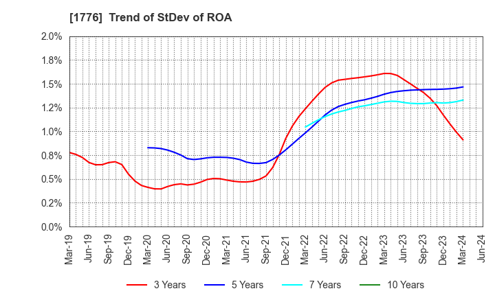 1776 SUMIKEN MITSUI ROAD CO.,LTD.: Trend of StDev of ROA