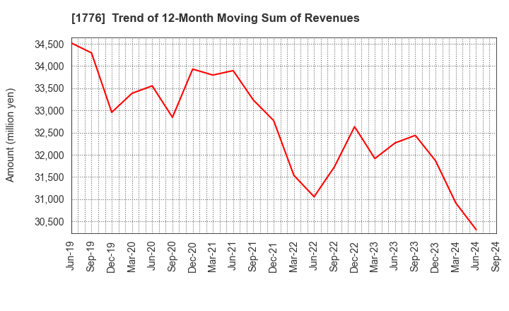 1776 SUMIKEN MITSUI ROAD CO.,LTD.: Trend of 12-Month Moving Sum of Revenues