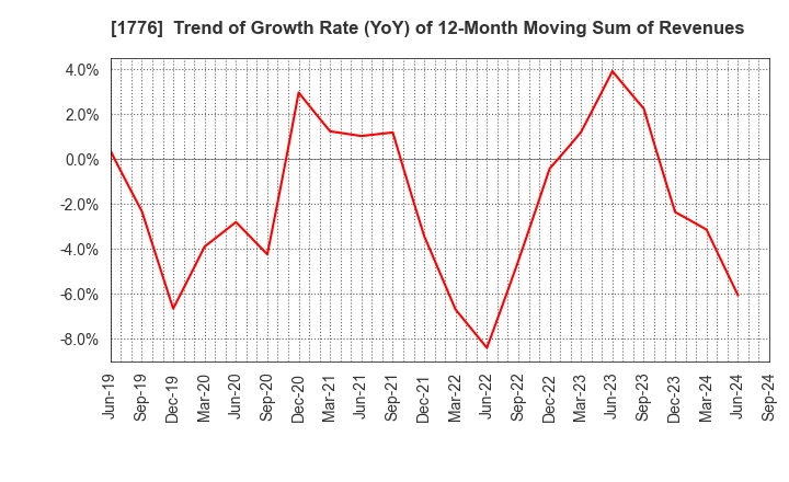 1776 SUMIKEN MITSUI ROAD CO.,LTD.: Trend of Growth Rate (YoY) of 12-Month Moving Sum of Revenues