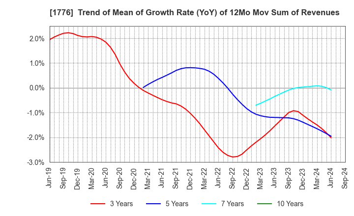 1776 SUMIKEN MITSUI ROAD CO.,LTD.: Trend of Mean of Growth Rate (YoY) of 12Mo Mov Sum of Revenues