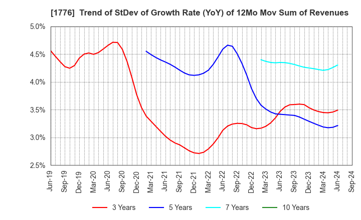 1776 SUMIKEN MITSUI ROAD CO.,LTD.: Trend of StDev of Growth Rate (YoY) of 12Mo Mov Sum of Revenues