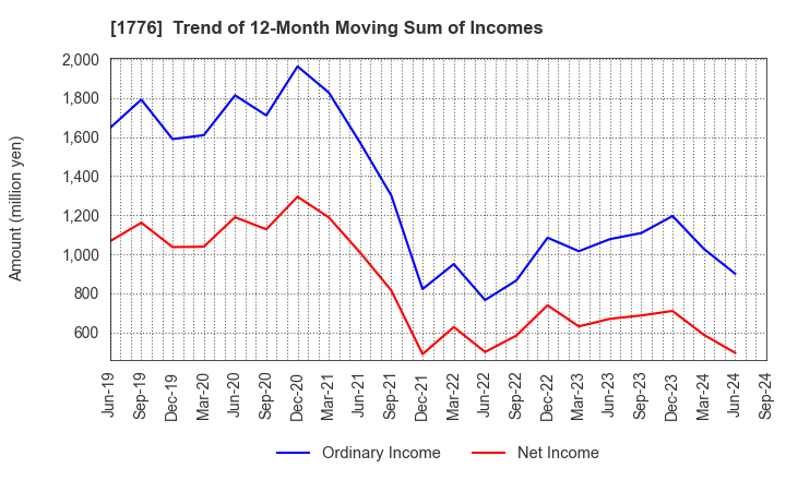 1776 SUMIKEN MITSUI ROAD CO.,LTD.: Trend of 12-Month Moving Sum of Incomes