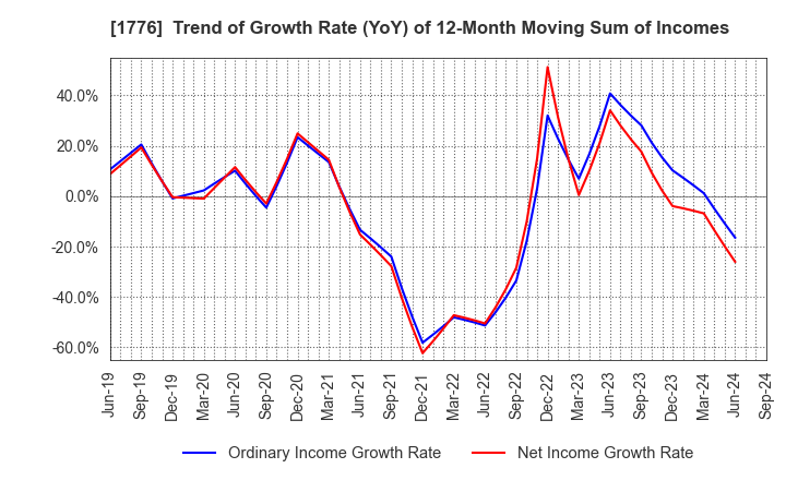 1776 SUMIKEN MITSUI ROAD CO.,LTD.: Trend of Growth Rate (YoY) of 12-Month Moving Sum of Incomes