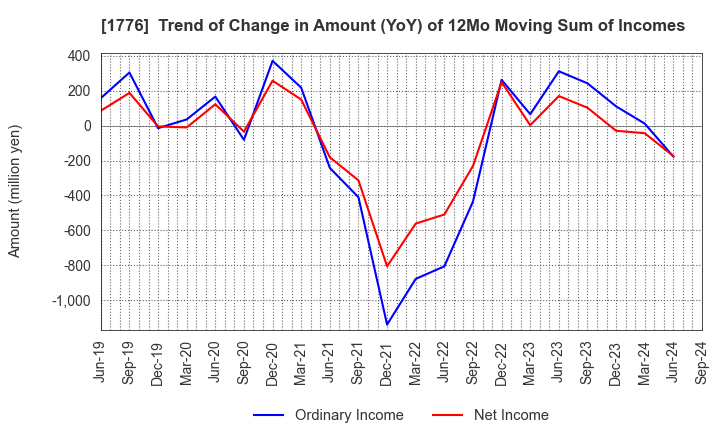 1776 SUMIKEN MITSUI ROAD CO.,LTD.: Trend of Change in Amount (YoY) of 12Mo Moving Sum of Incomes