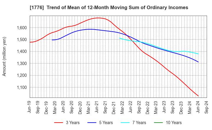 1776 SUMIKEN MITSUI ROAD CO.,LTD.: Trend of Mean of 12-Month Moving Sum of Ordinary Incomes