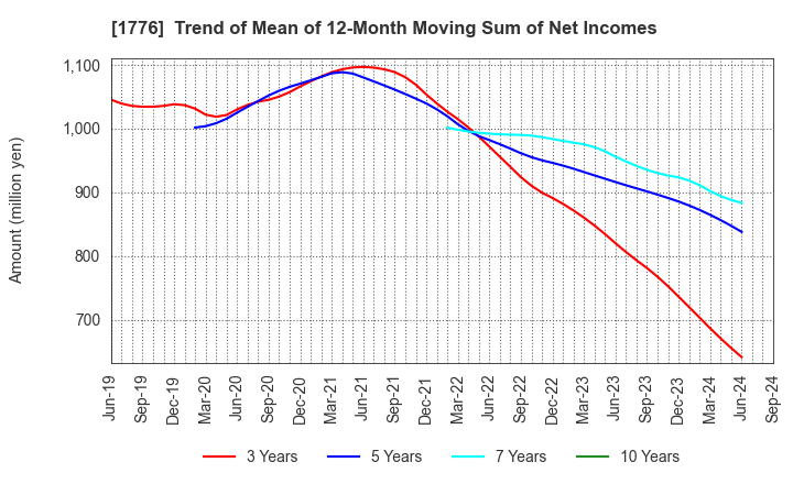 1776 SUMIKEN MITSUI ROAD CO.,LTD.: Trend of Mean of 12-Month Moving Sum of Net Incomes